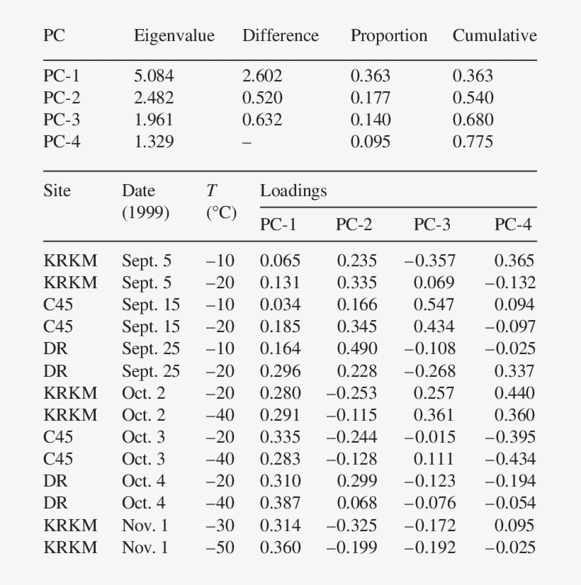 Results Of Principal Component Analysis Of Freezing - Document, transparent png #5558825