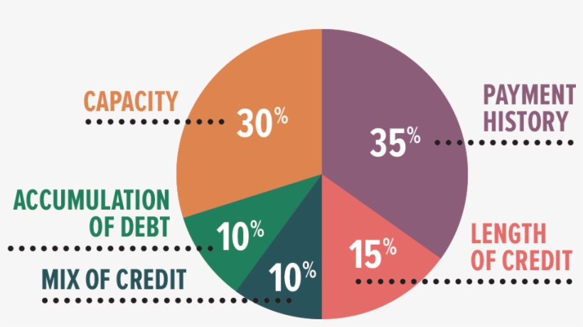 Credit Score Pie - Circle, transparent png #5559129