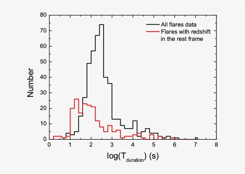For The Observed Time Parameters, The Black Line Is - Diagram, transparent png #5559806