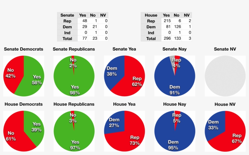 114 Iraq Resolution Votes October 2002 - Congress Iraq War Vote, transparent png #5560023
