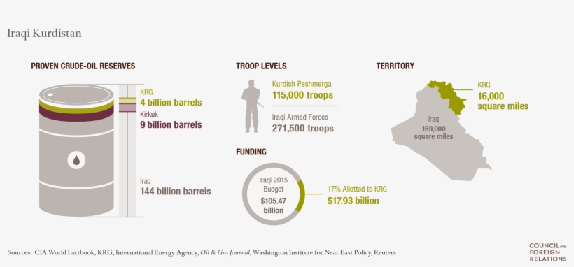 Kurdistan Regional Government - Iraqi Kurdistan, transparent png #5560257