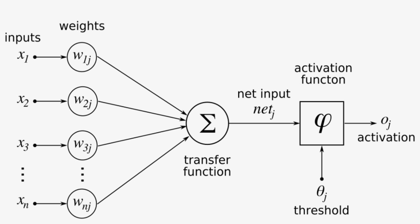 Https - //upload - Wikimedia - English - English - Artificial Neural Network, transparent png #5560962