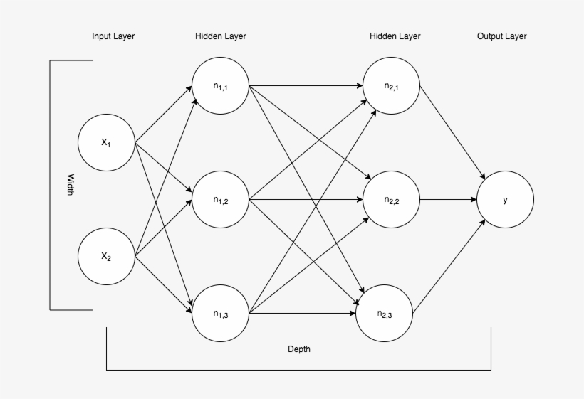 Neural Network - Artificial Neural Network, transparent png #5561950