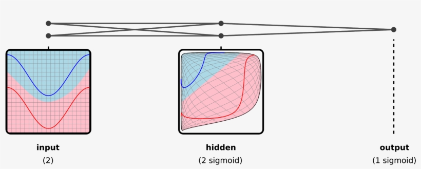 Articleneural Networks, Types, And Functional Programming - Neural Network As Function Composition, transparent png #5562042