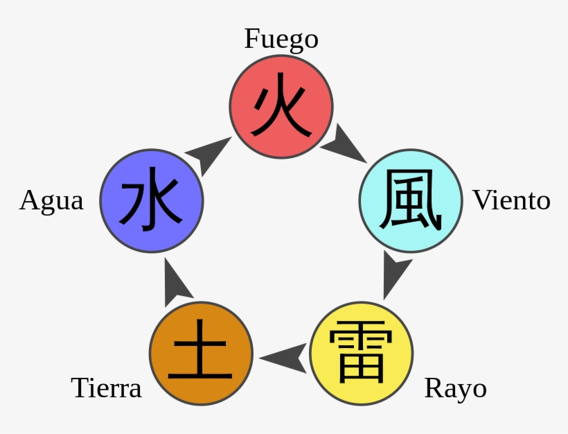 Chakra Naruto Diagram Es - Anillos De Naruto Significado, transparent png #5562716