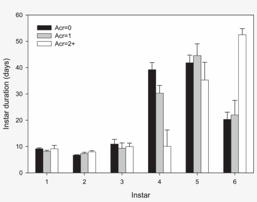 Duration Of Juvenile Instars Of The Wolf Spider Pardosa - Tyrosinase, transparent png #5563010