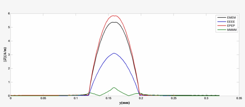 Electromagnetic Modulation Of Dipole Antenna Inside - Triangle, transparent png #5563359