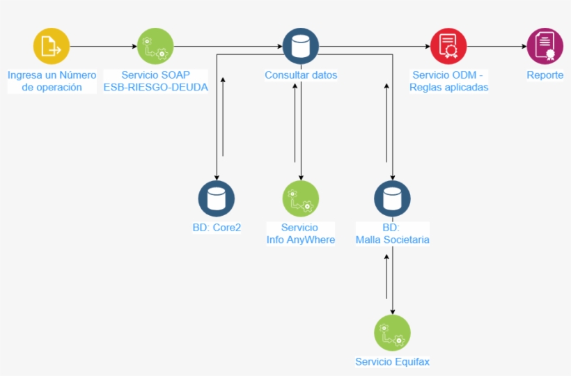 Flujo De Datos Esb Fraude - Circle, transparent png #5567109