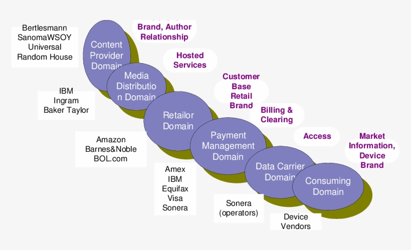 Mdrm Value Chain - Science, transparent png #5567181