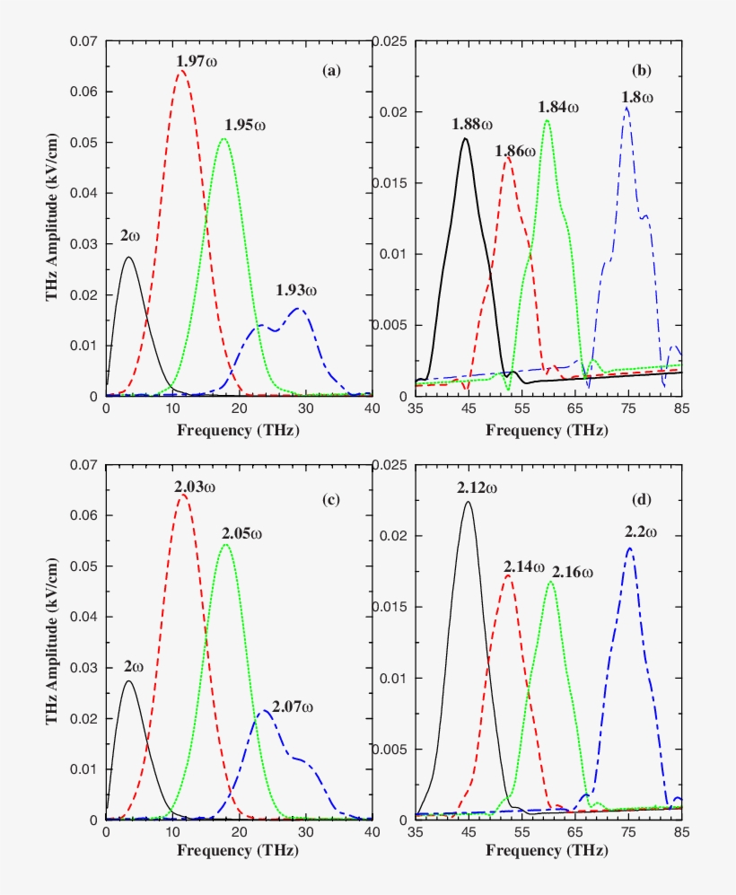 Color Online The Thz Emission Spectrum Of An Electron - Diagram, transparent png #5567496