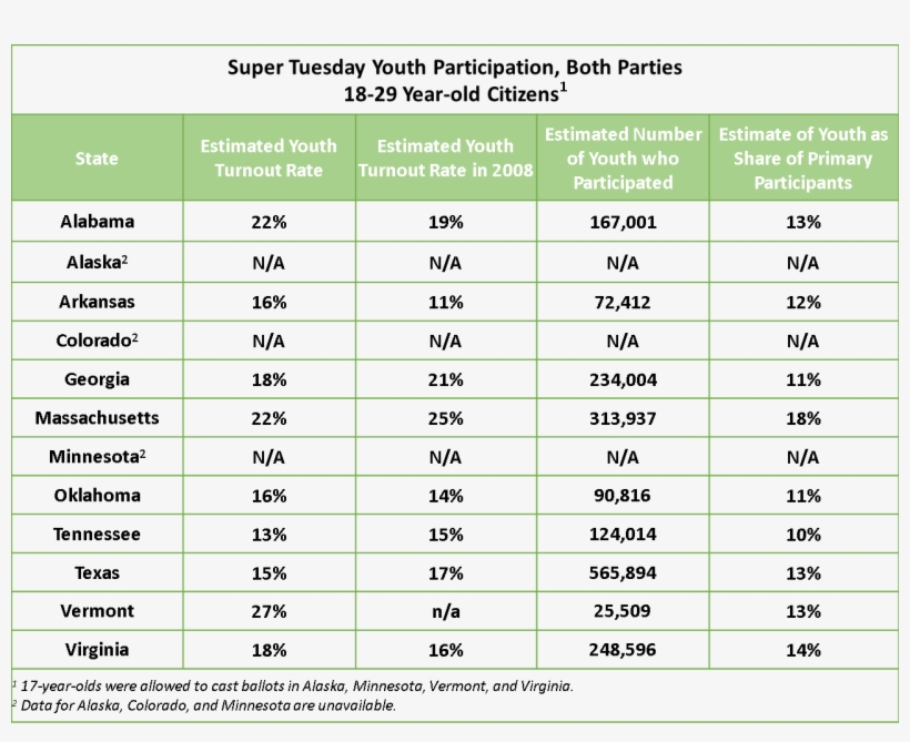 We Estimate That Youth Turnout In Senator Bernie Sanders' - Social Media Maturity Framework, transparent png #5567552