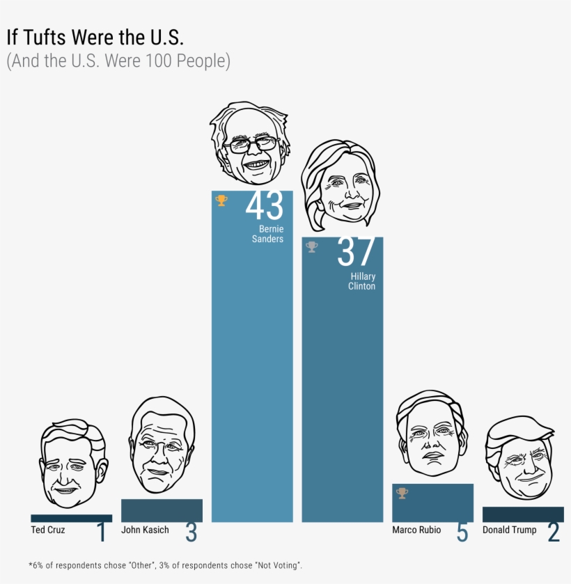 The Results Also Reveal That Sanders Would Become Our - Cartoon, transparent png #5567900