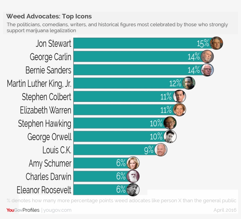 On The Political Side It's Bernie Sanders, Elizabeth - Main Offenders In Terms Of Greenhouse Gas Emissions, transparent png #5567956