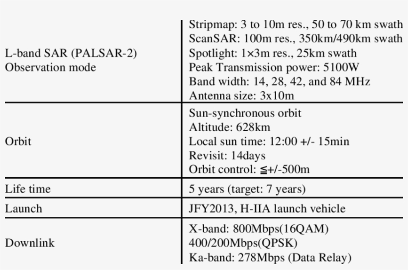 Representative Performance Of The Alos 2 And Palsar - Document, transparent png #5569550