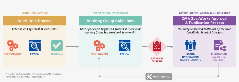 The Oma Specworks Process Defines A Basic, Comprehensive - Lideratge Conscient - Gabarró, Daniel, transparent png #5571869