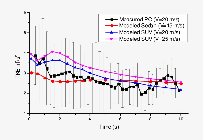 Comparison Of The On-road Tke From The Passenger Vehicle - Error Bar, transparent png #5573053