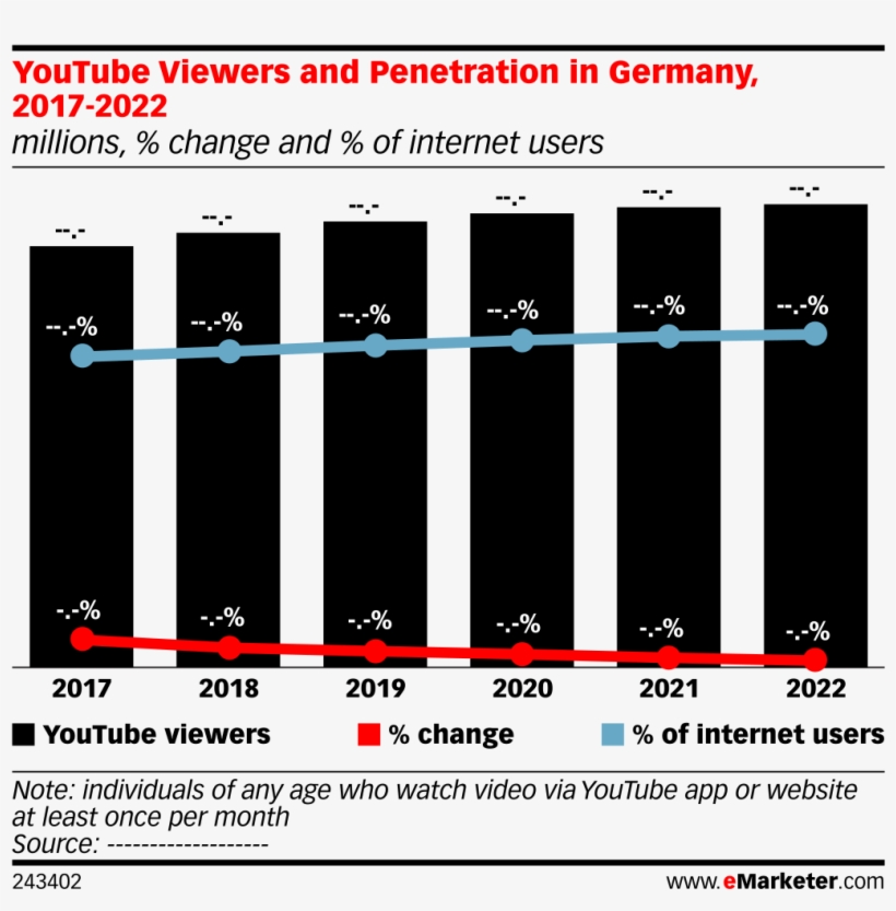 Youtube Viewers And Penetration In Germany, 2017-2022 - Smartphone Penetration Rate 2017, transparent png #5573454
