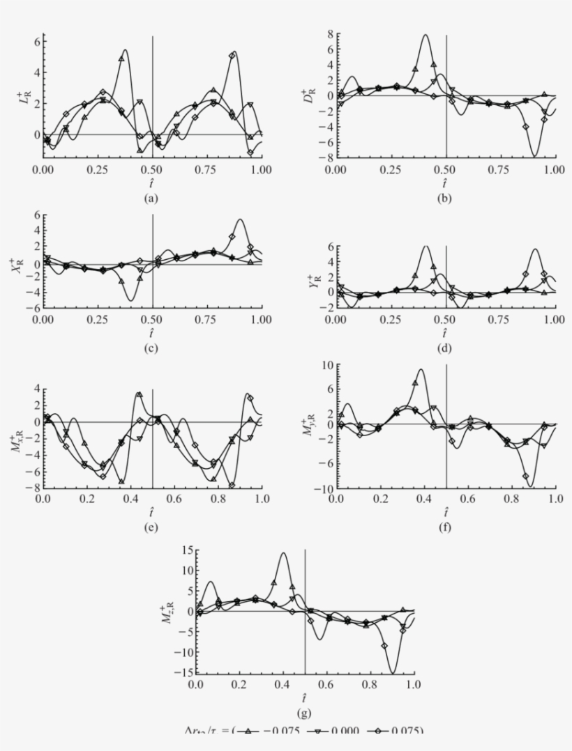 Time Courses Of The Non-dimensional Forces And Moments - Diagram, transparent png #5575377