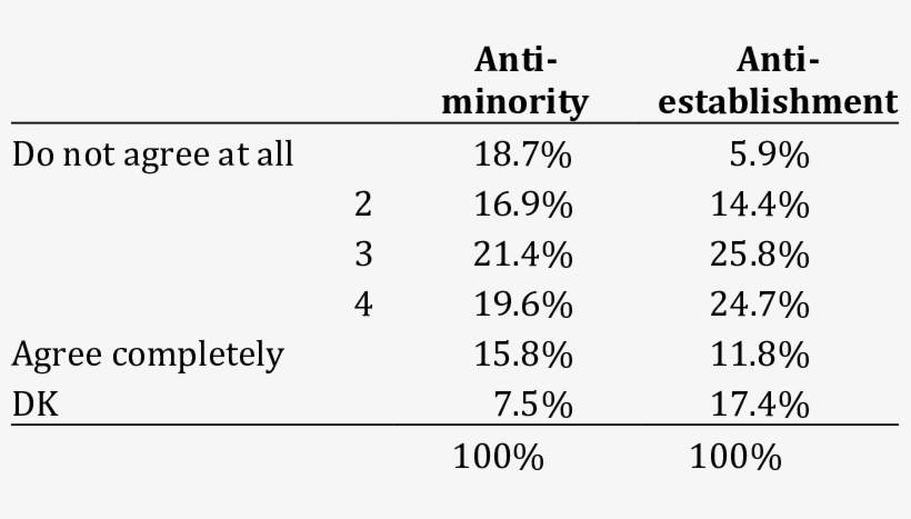 Agreement To Right-wing Populist Attitudes In % - Number, transparent png #5575632