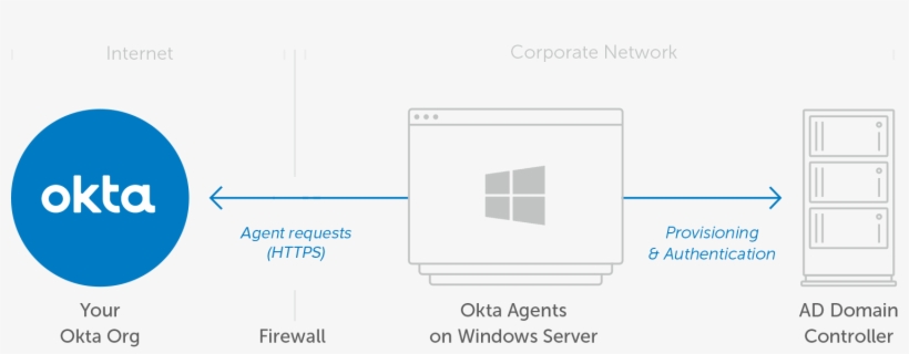 Okta Architecture - Okta Sso Architecture, transparent png #5575639