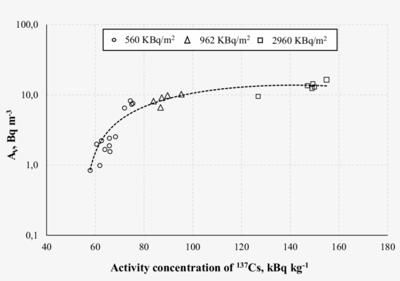 Airborne Activity Concentration Of 137 Cs During The - Concentration, transparent png #5576726