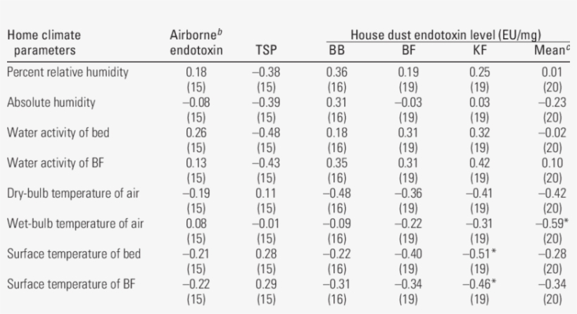 Spearman Correlation Coefficient Between Average A - Number, transparent png #5576833