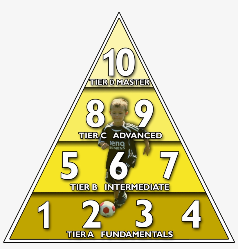 Soccer Pyramid Of Player Development - Free Transparent PNG Download ...