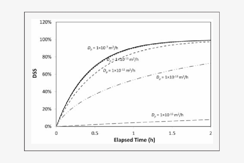 Effect Of The Particle-phase Diffusion Coefficient - Diagram, transparent png #5577471