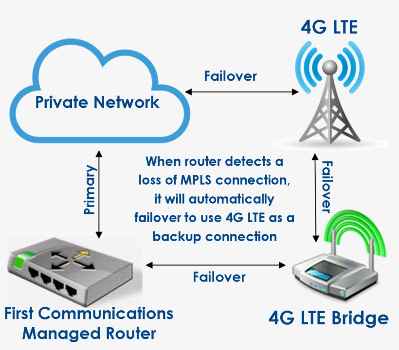 Traffic To The 4g Lte Connection - 4g Failover Router, transparent png #5577634