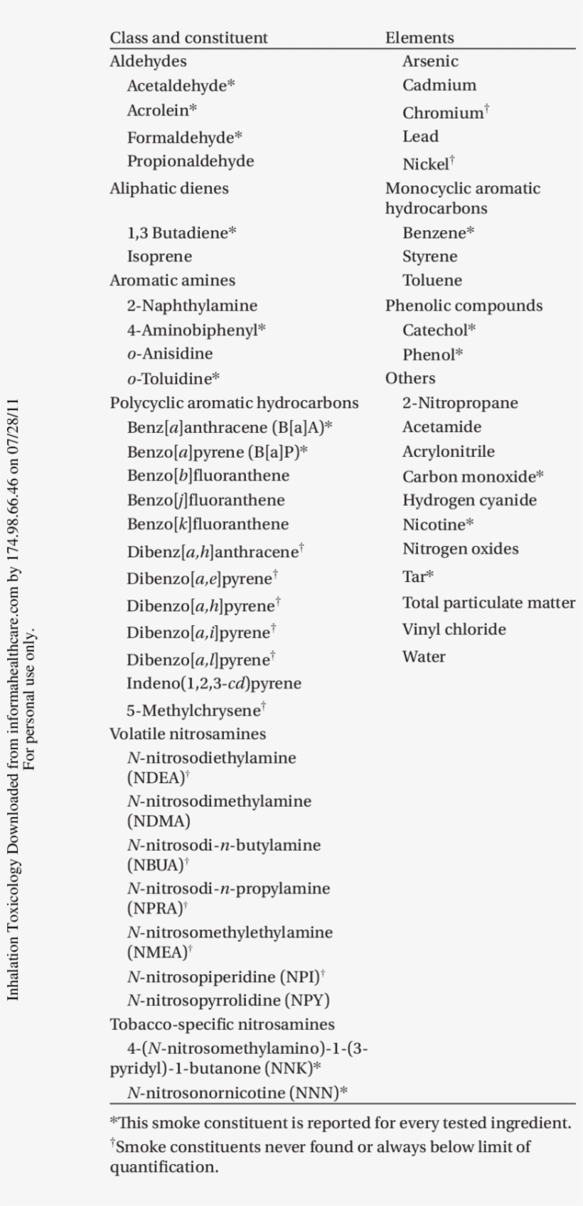 Constituents Determined In Mainstream Cigarette Smoke - Document, transparent png #5580570