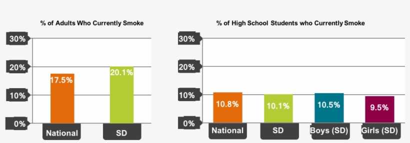 Graph Showing Smoking Rates In South Dakota Compared - Tobacco Use 2017, transparent png #5580767
