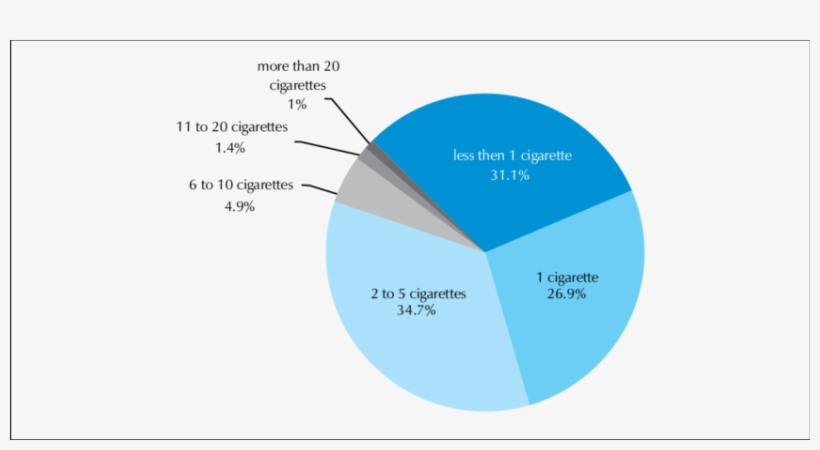 Percentage Of Current Cigarette Smokers Who Smoke Per - Smoking, transparent png #5580891