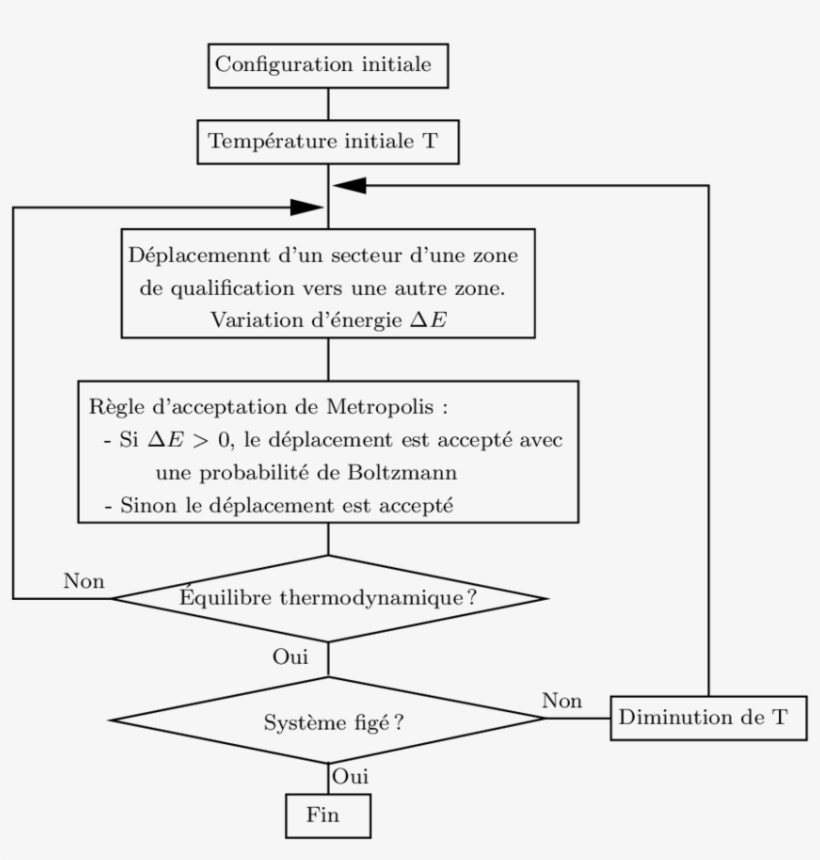 Organigramme De L'algorithme Du Recuit Simulé Appliqué - Organigramme De L Algorithme Recuit Simulé, transparent png #5590174