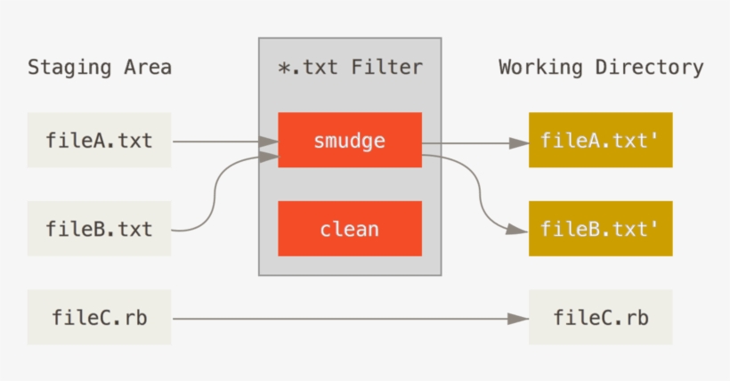 The ``smudge'' Filter Is Run On Checkout - Git Filter, transparent png #5591766