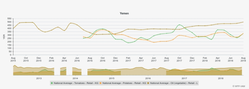 Wfp's Economic Explorer For Yemen - Plot, transparent png #5596602