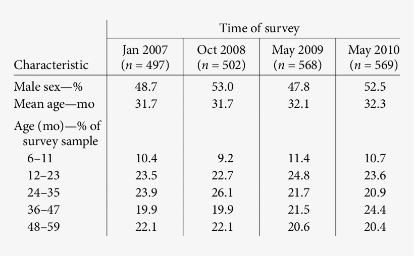 Survey Sample Characteristics, transparent png #5597767