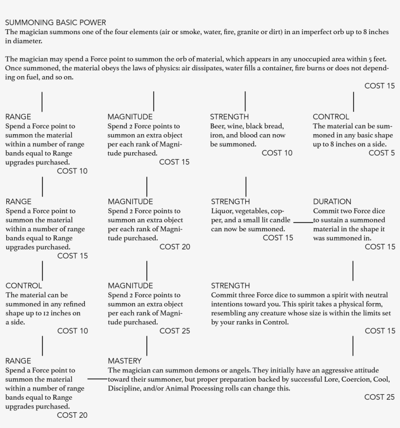 Summoningpowertree - Document, transparent png #5598597