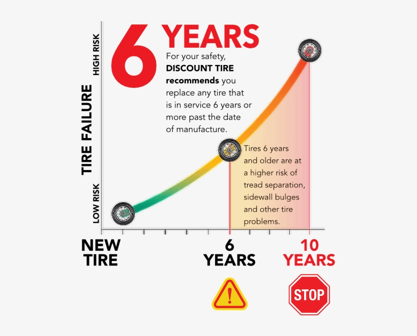 The Age Of Your Tires Is Another Important Consideration - Aging Tires, transparent png #560454