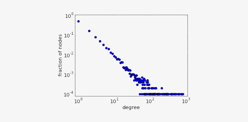 Plot Of Power Law Degree Distribution On Log Log Scale - Degree Distribution Plot, transparent png #566975