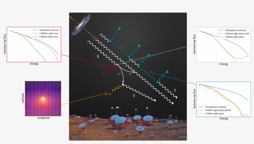 Cosmic Journey Of Gamma Rays From A Distant Galaxy - Electron–positron Annihilation, transparent png #567372
