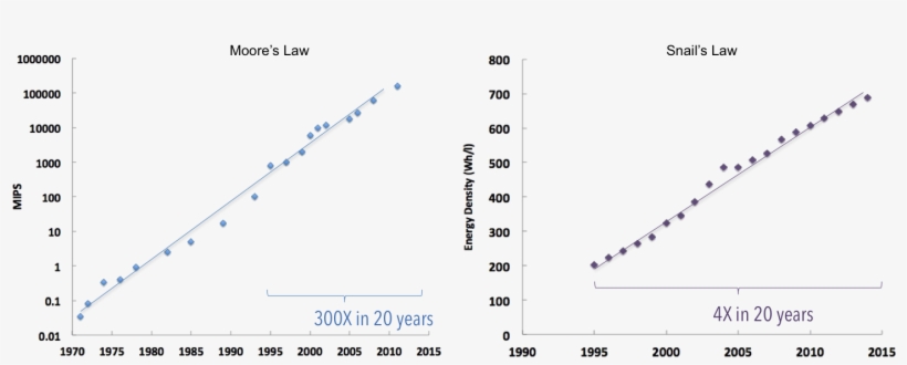 Processor Power Measured In Mips Shown On A Logarithmic - Vérification De La Loi De Moore, transparent png #567532