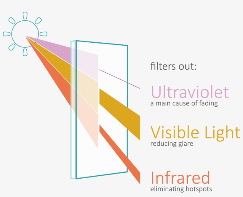 Here Comes The Sun Protect All Your Valuables - Window Film, transparent png #568656