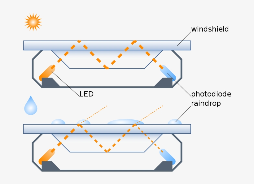 Windshield Rain Sensor In Pensacola - Car Rain Sensor, transparent png #5604071