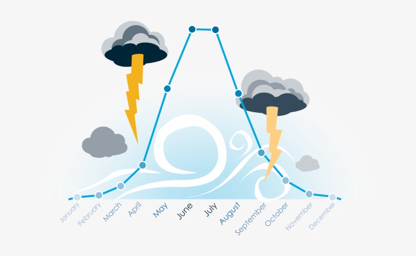 Severe Thunderstorm In Europe Frequency By Month - Severe Thunderstorm Warning, transparent png #5604570