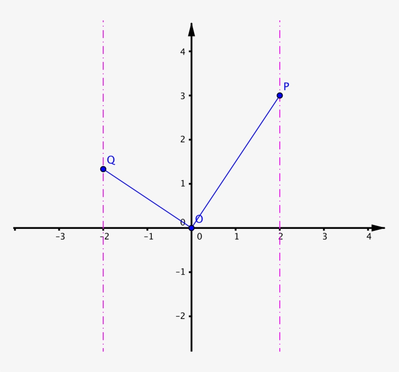 The Lines X Equals 2, And X Equals Minus 2, With P - Line, transparent png #5606438