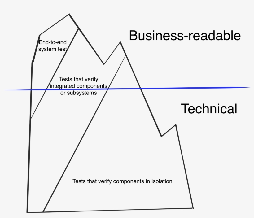 Testing Iceberg - Digicel, transparent png #5610153