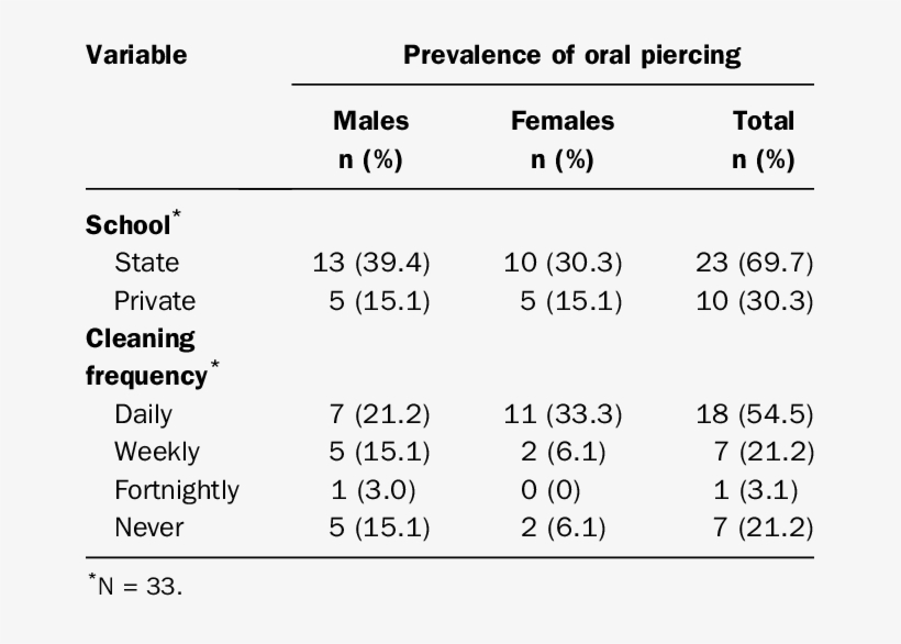 Distribution Of The 33 Students Wearing Oral Piercing - Number, transparent png #5610336