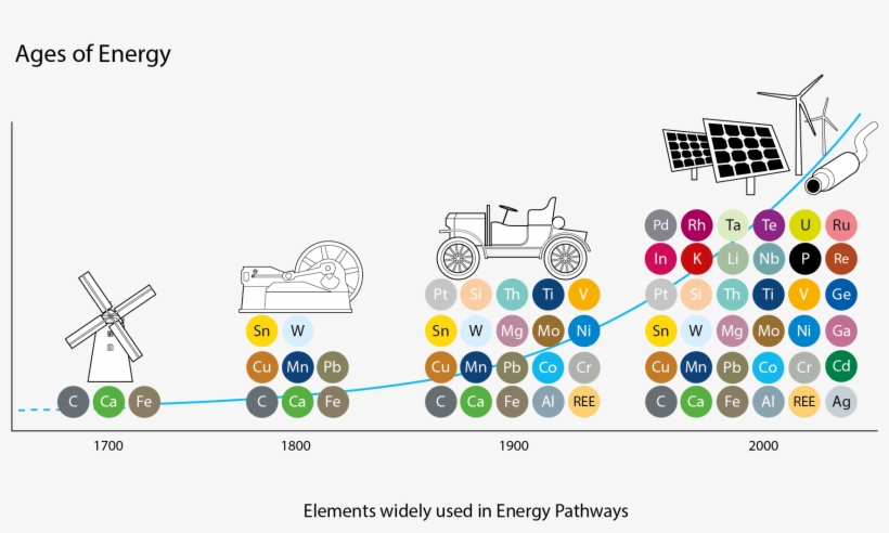 As Technology Advances, More And Different Metals Are - Materials Critical To The Energy Industry, transparent png #5612099