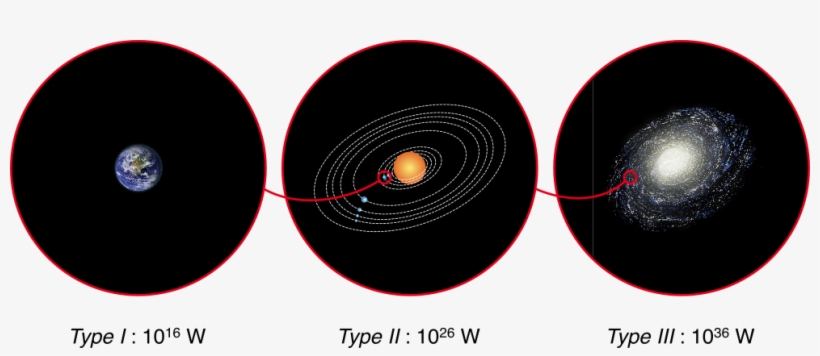 Type 1 Civilisation, Which Is The Only Position From - Kardashev Scale, transparent png #5613987
