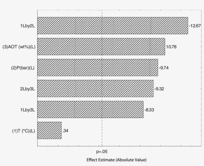 Pareto Chart Of The Effects Of Temperature, Pressure, - Does Technology Make Us More Alone Graph, transparent png #5614712